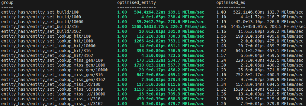 Benchmark results of optimization work